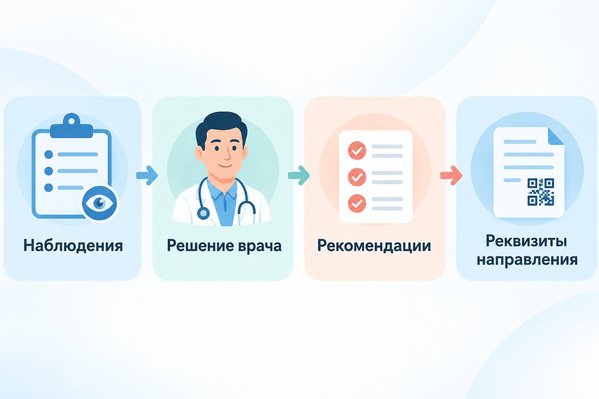 Наблюдения / Решение врача / Рекомендации / Реквизиты направления