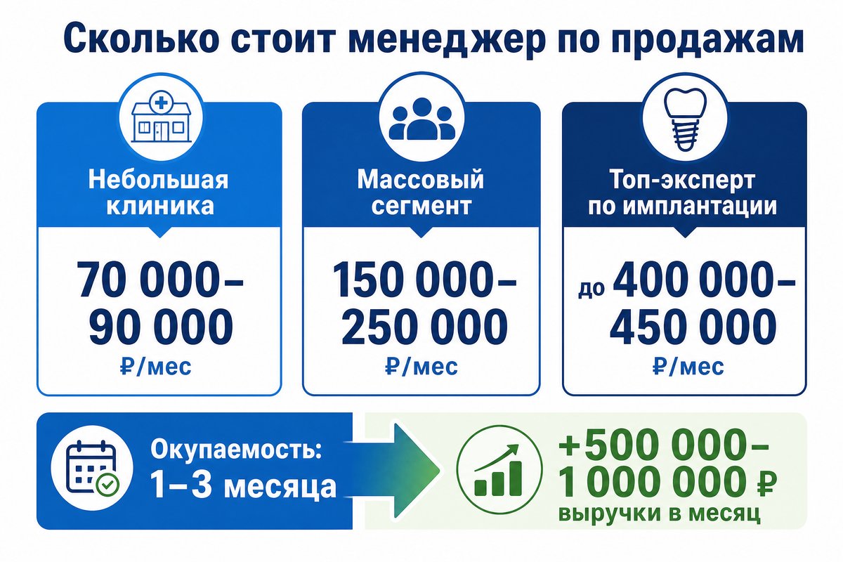 Зарплата и окупаемость менеджера по продажам в стоматологии
