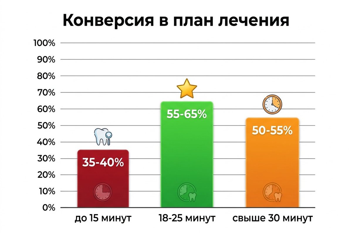 Конверсия первичного приёма в план лечения по длительности