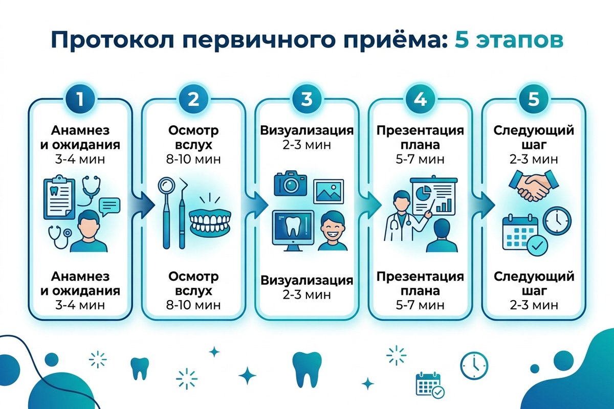 5 этапов протокола первичного приёма в стоматологии