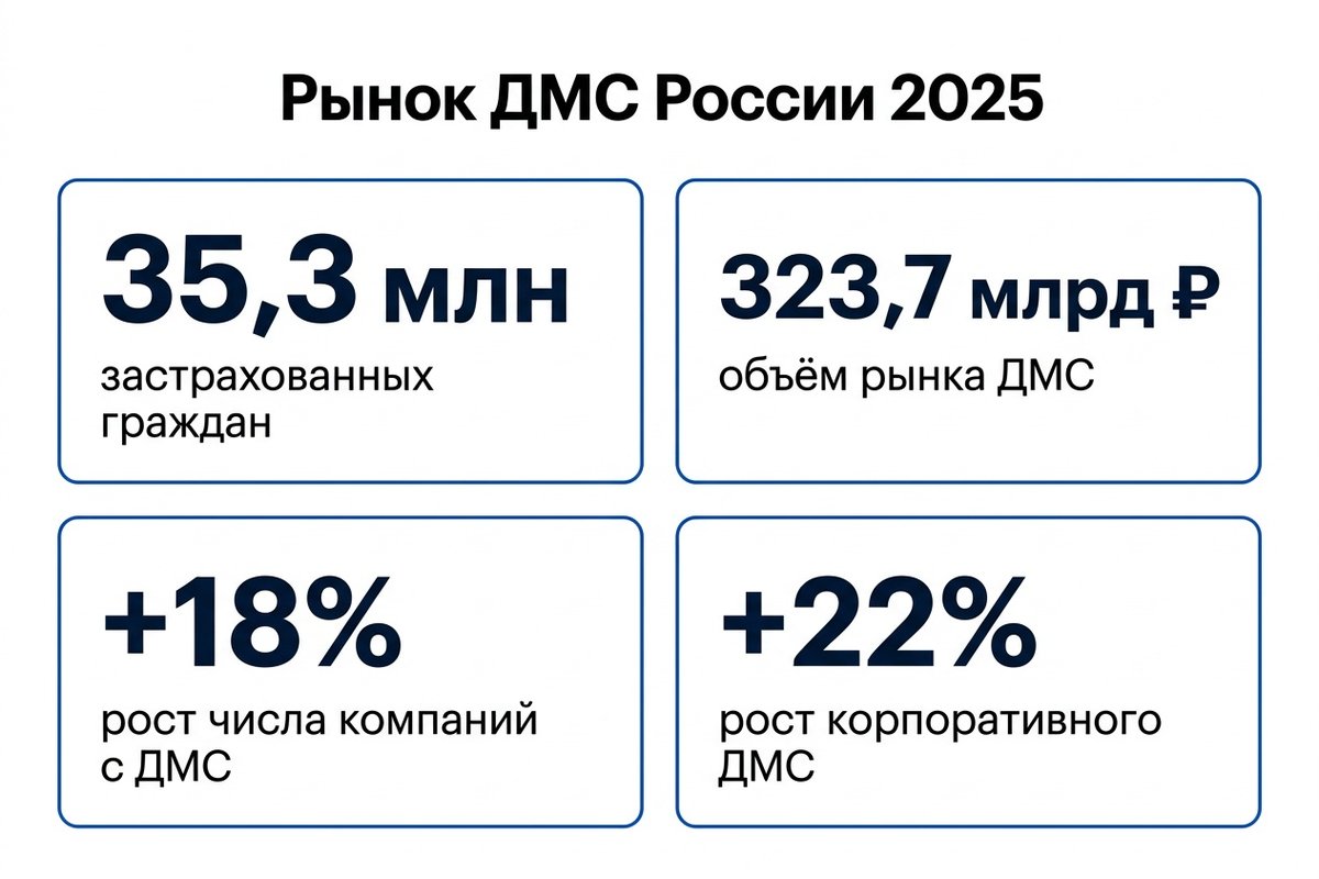 Рынок ДМС России 2025 — ключевые показатели