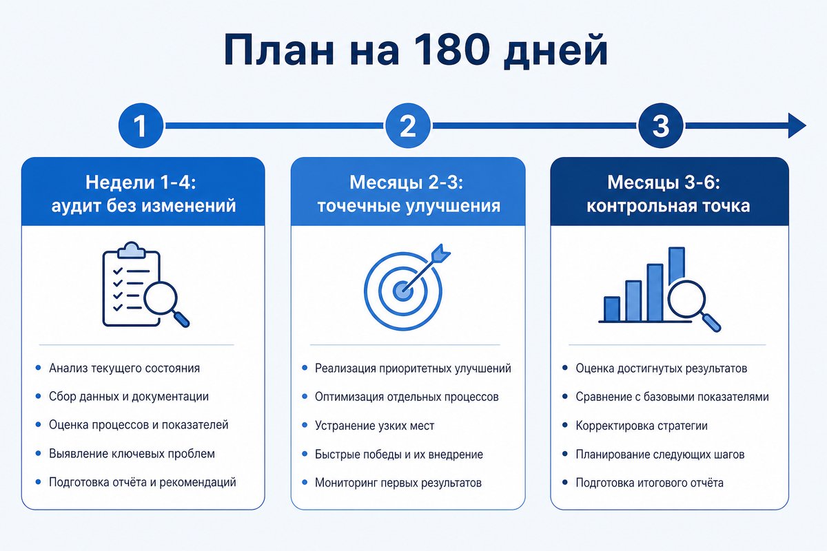 План на 180 дней после покупки клиники