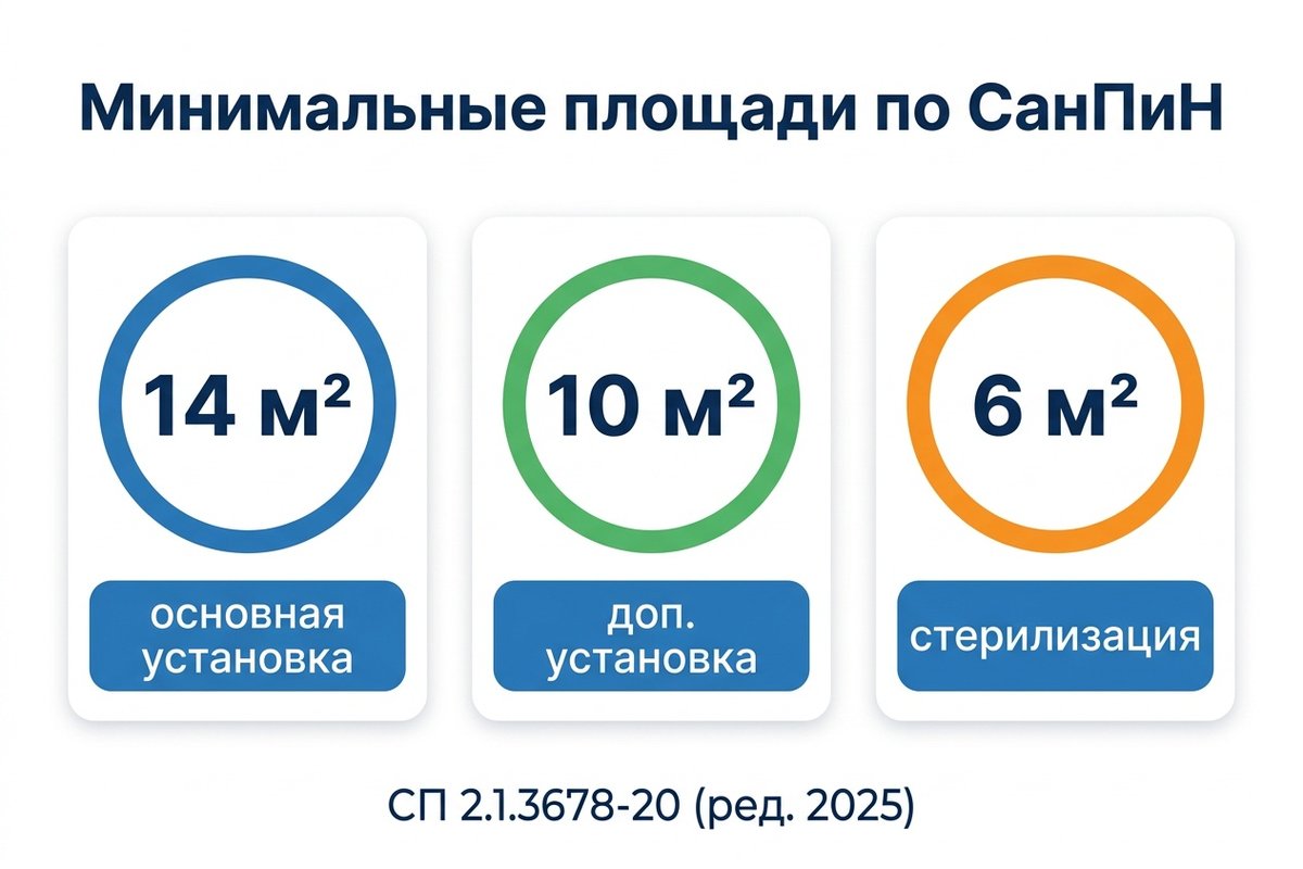 Минимальные площади для стоматологического кабинета по СанПиН