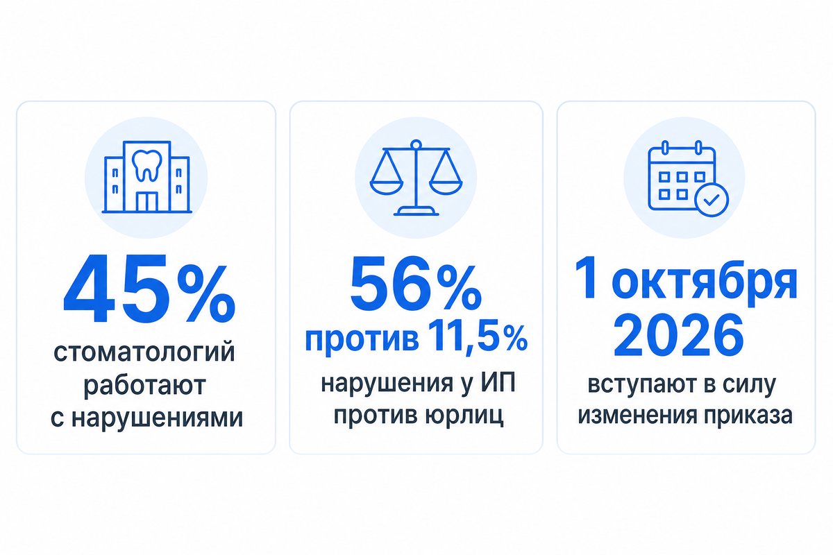 Масштаб нарушений в стоматологических клиниках России