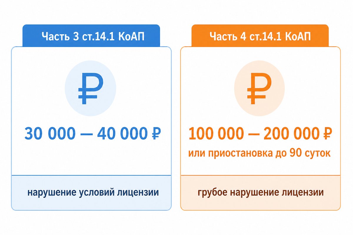 Штрафы за нарушение лицензионных требований в стоматологии