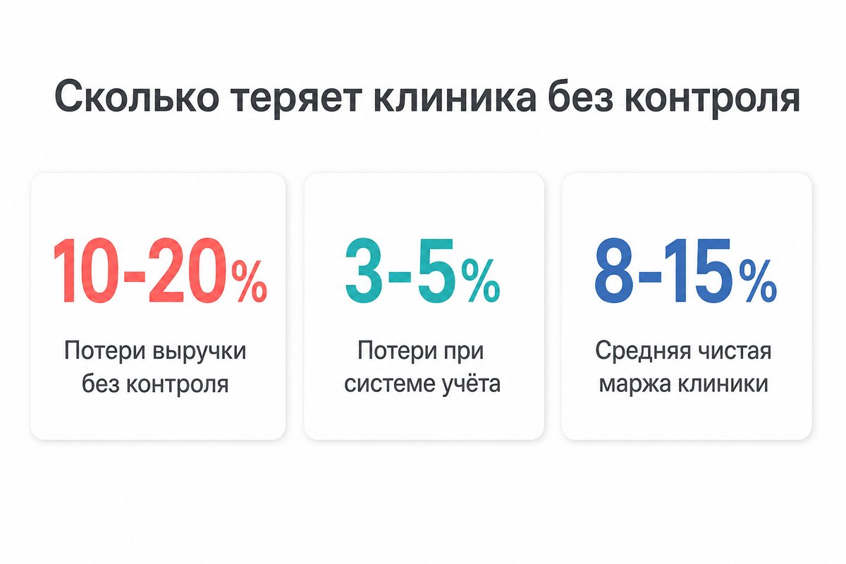 Потери выручки клиники от воровства — статистика