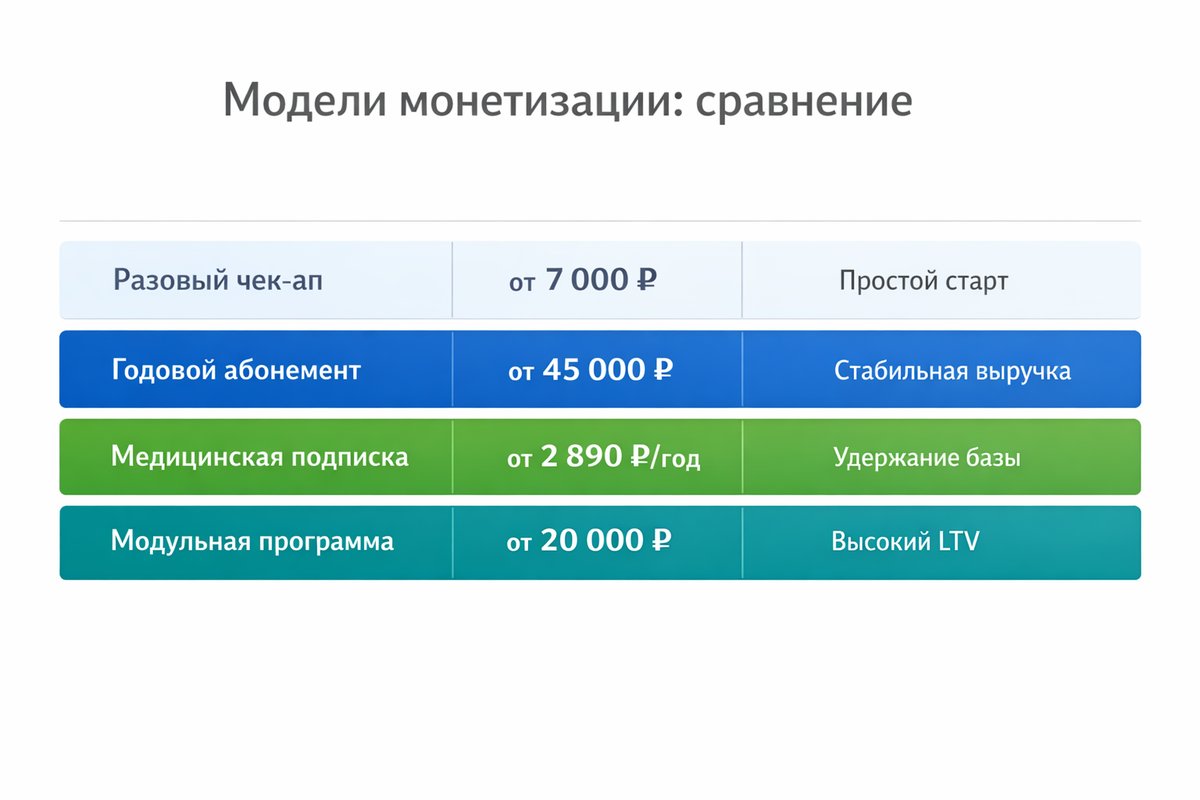 Сравнение моделей монетизации чек-апов и абонементов для клиники