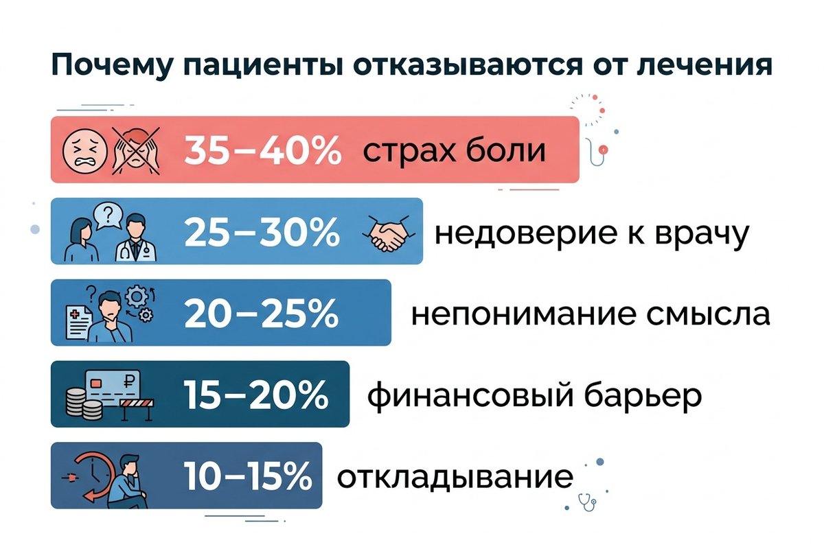 Причины отказа пациентов от плана лечения — инфографика