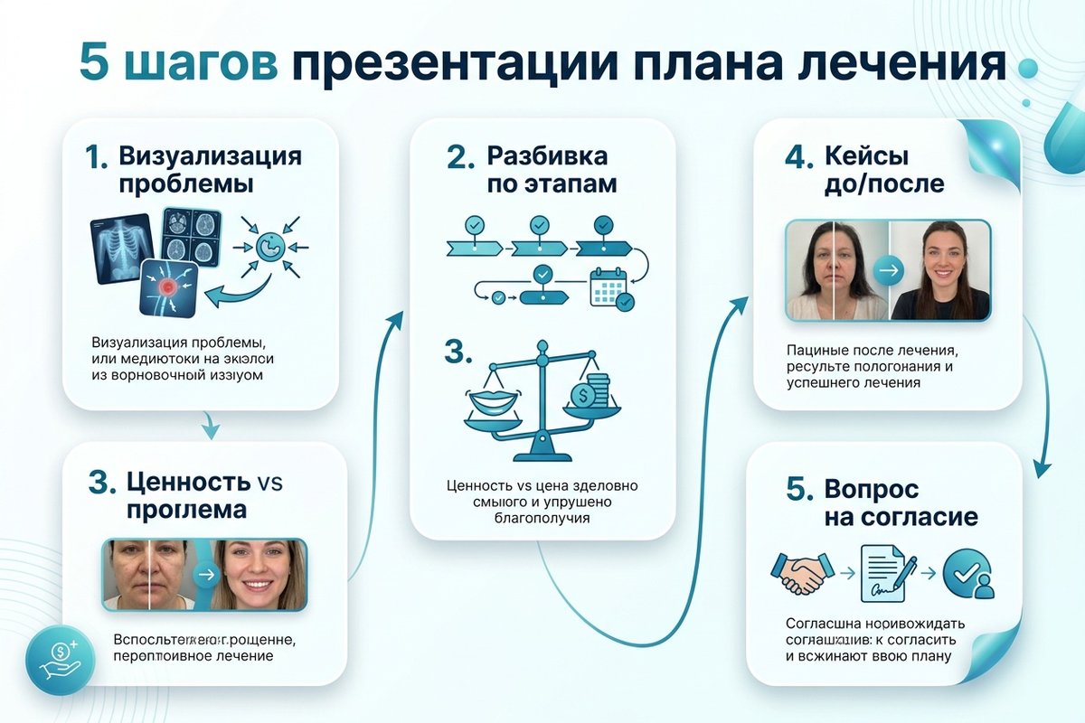 5 шагов презентации плана лечения пациенту — инфографика