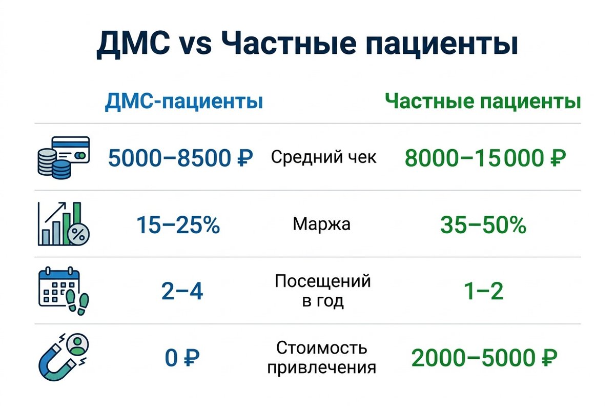 ДМС vs частные пациенты: сравнение показателей — инфографика