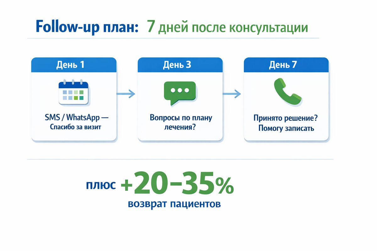 План follow-up на 7 дней после консультации