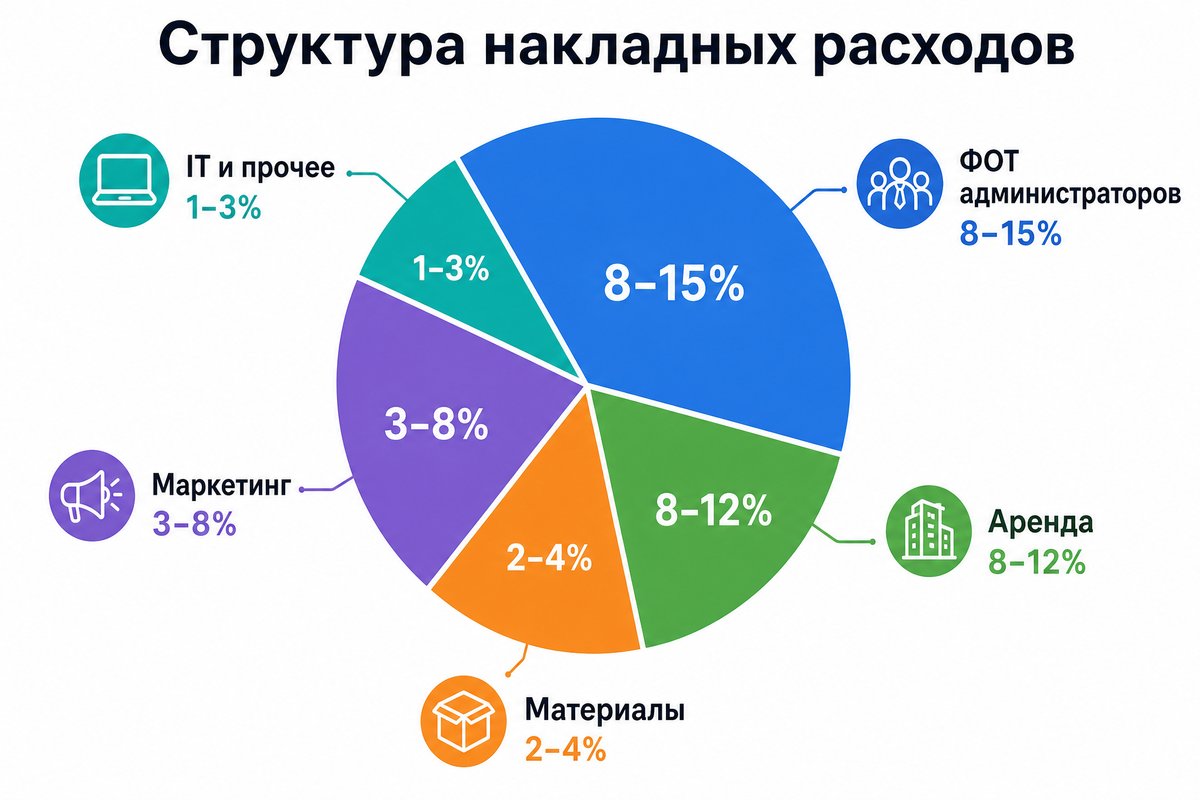 Структура накладных расходов стоматологии — инфографика