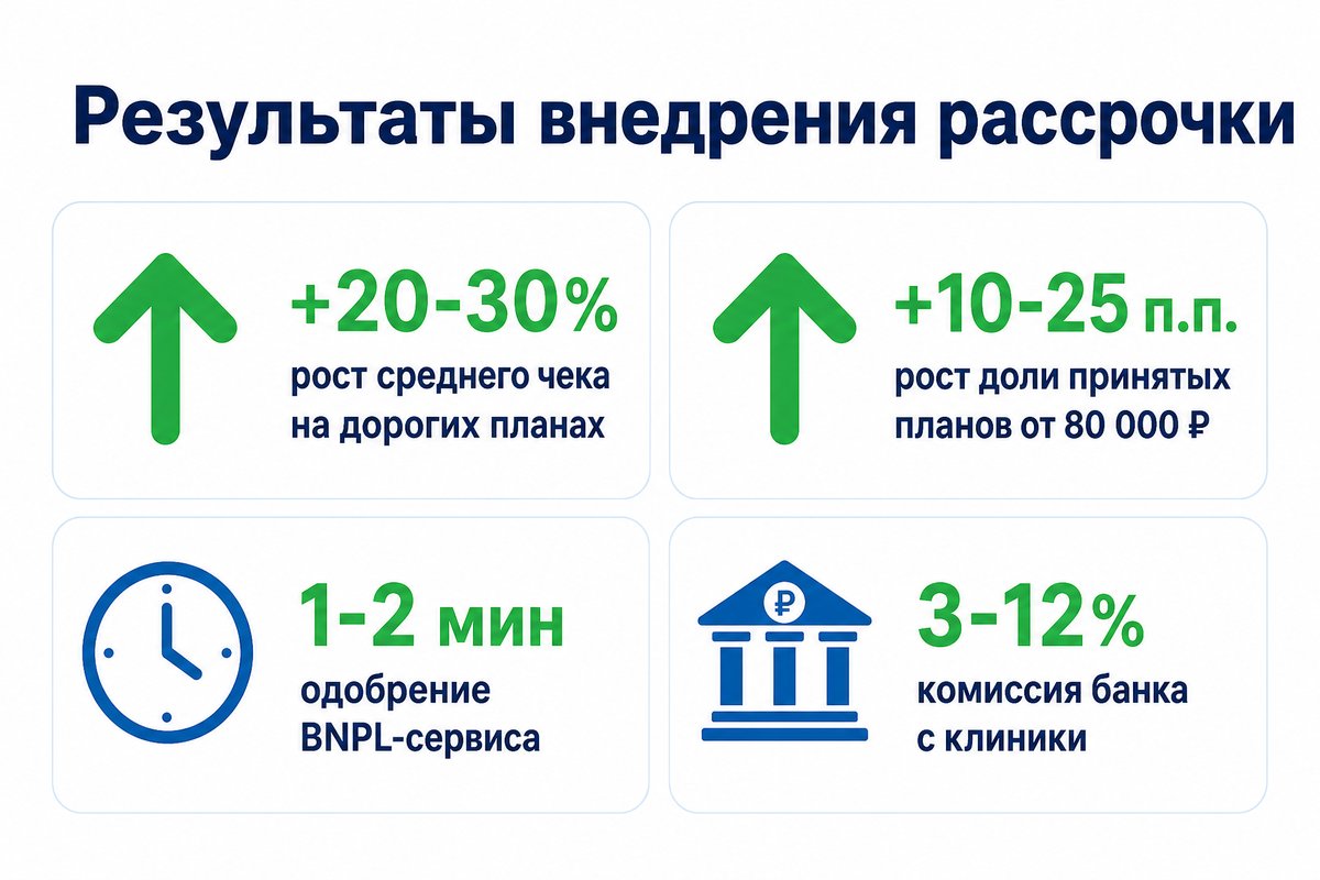 Результаты внедрения рассрочки в стоматологии — рост чека и конверсии