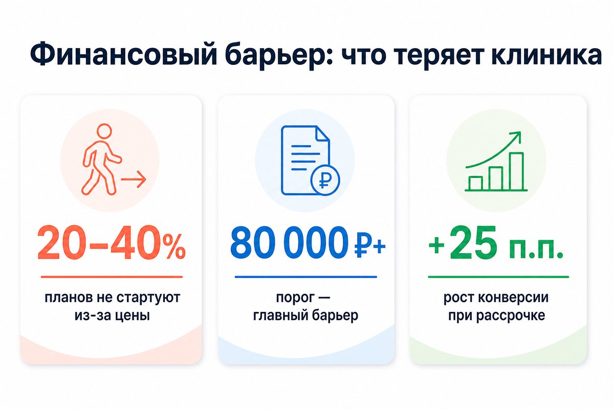Финансовый барьер в стоматологии: статистика потерь и рост конверсии при рассрочке