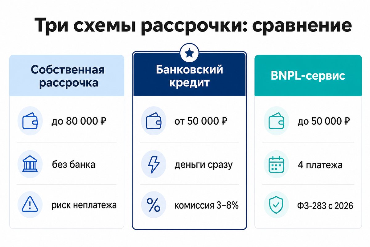 Три схемы рассрочки для стоматологии: сравнение собственной, банковской и BNPL