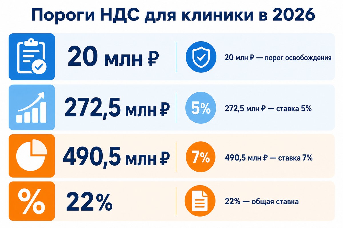 Пороги и ставки НДС для клиники в 2026 году — инфографика