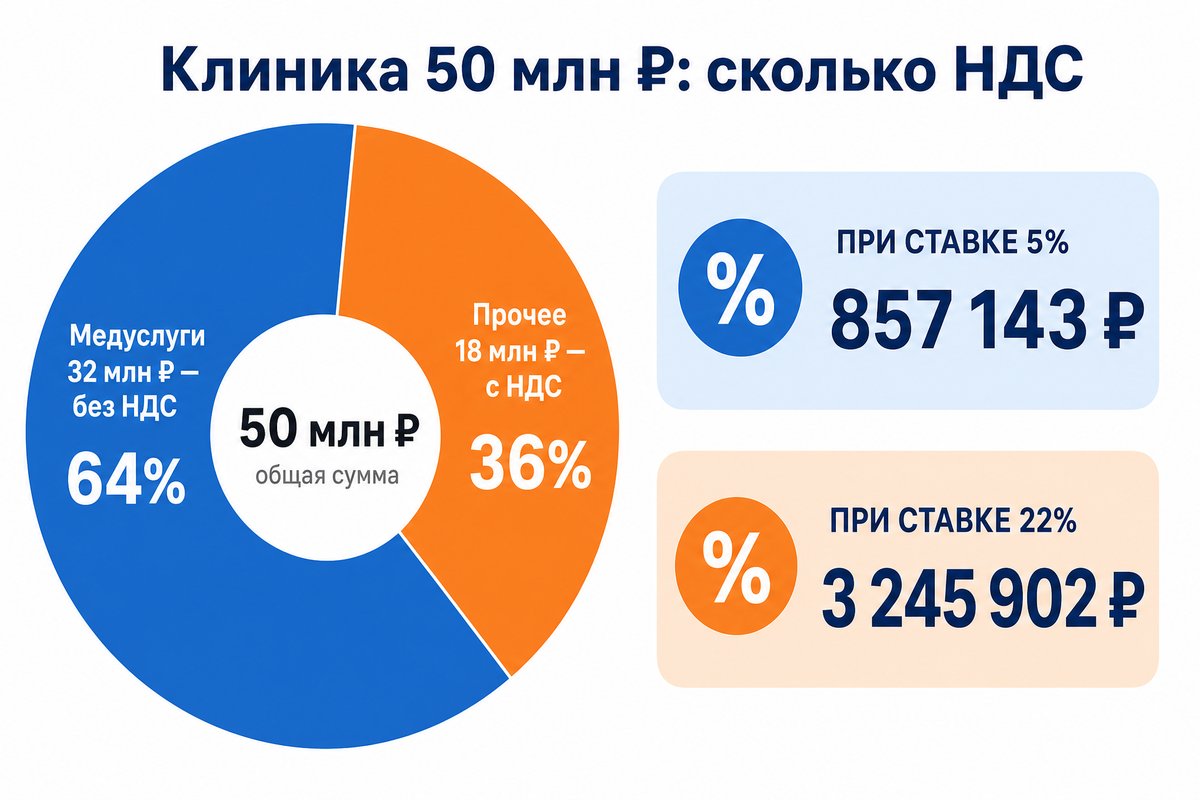 Расчёт НДС клиники с выручкой 50 млн рублей — инфографика
