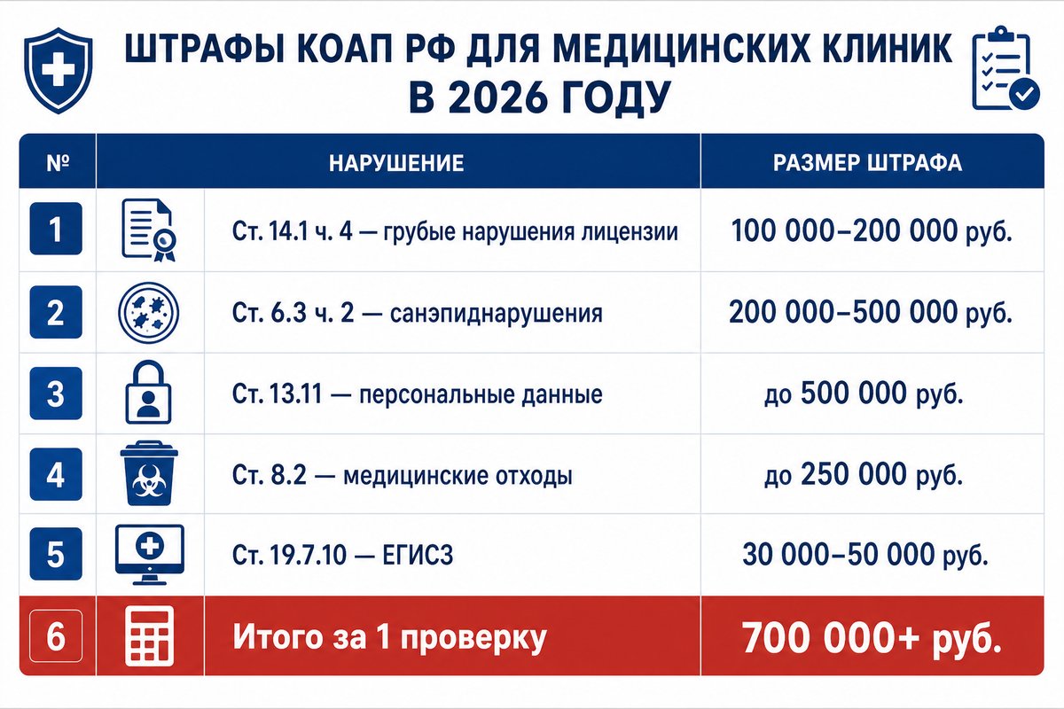 Таблица штрафов КоАП для медицинских клиник 2026