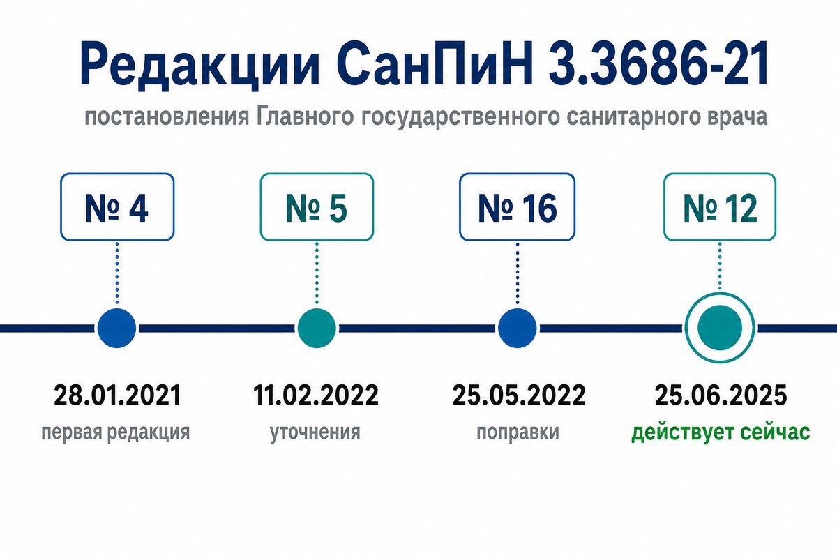 Хронология редакций СанПиН 3.3686-21