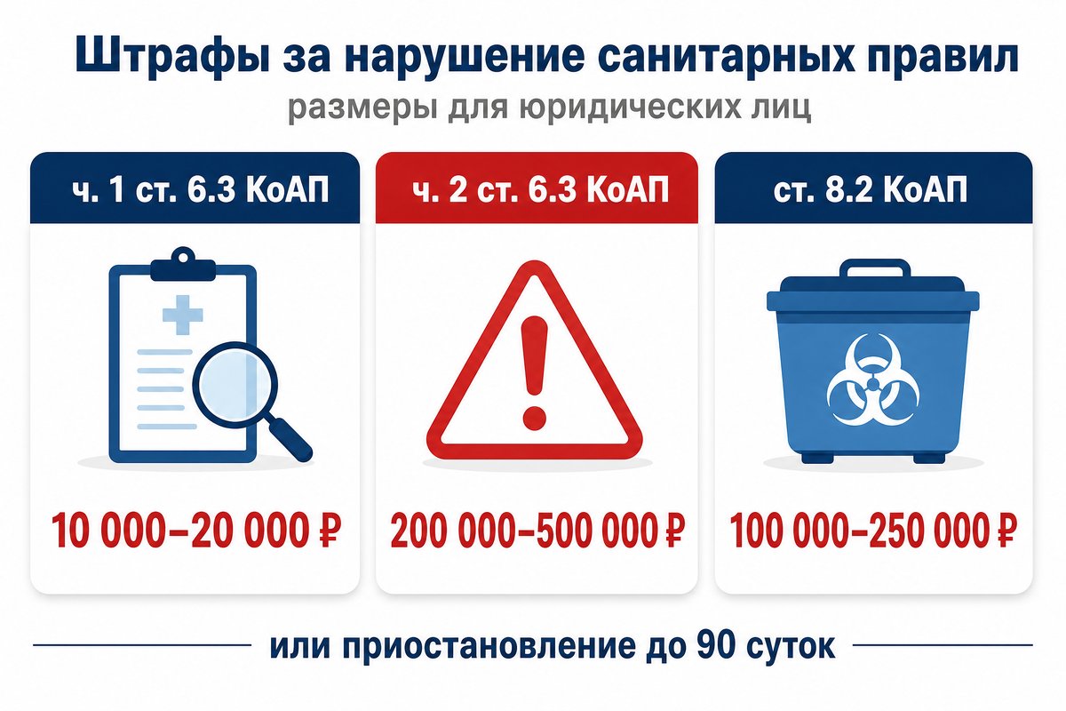 Штрафы за нарушение санитарных правил