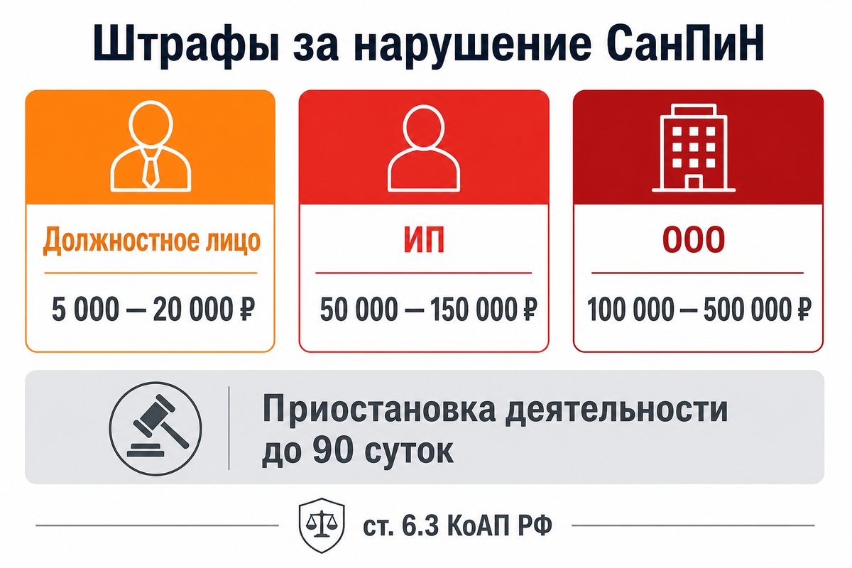 Штрафы за нарушение СанПиН в стоматологии — инфографика