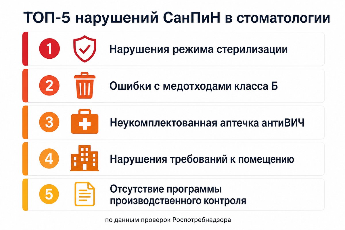 Топ-5 нарушений СанПиН в стоматологии по данным проверок