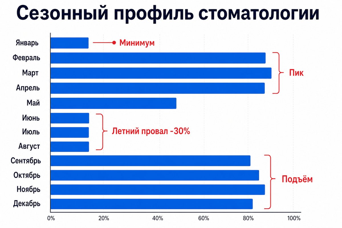 Годовой профиль выручки стоматологии по месяцам