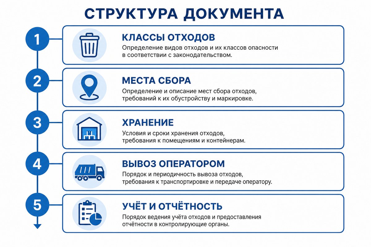 Структура схемы обращения с медицинскими отходами
