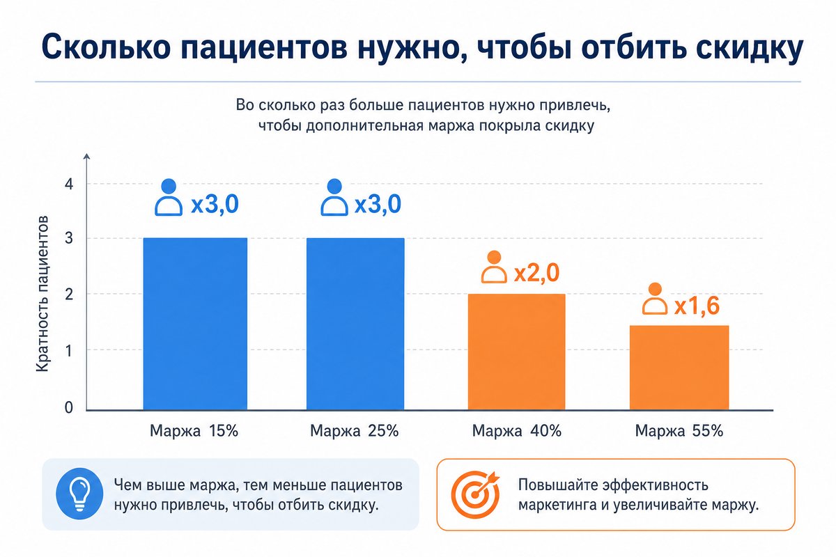 Сколько пациентов нужно, чтобы отбить скидку