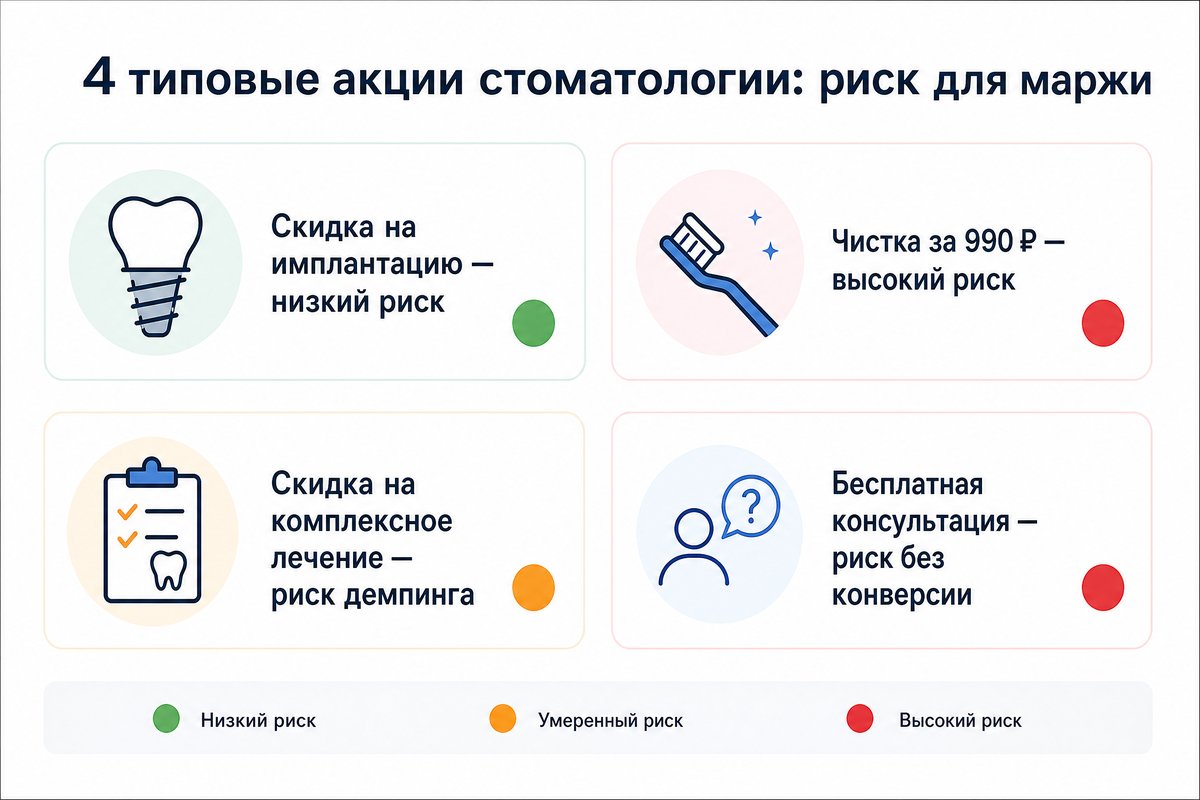 4 типовые акции стоматологии и риск для маржи