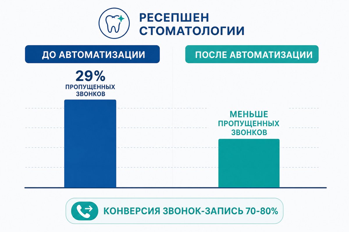 Потери от пропущенных звонков и снижение конверсии