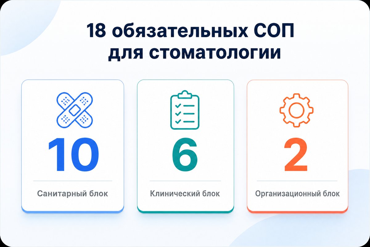Перечень обязательных СОП для стоматологии — инфографика с тремя блоками документов