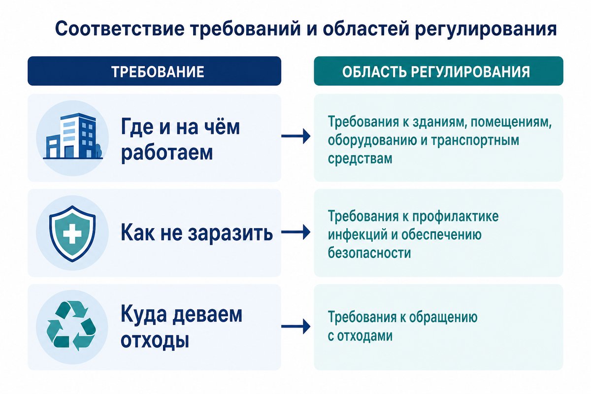 Что регулирует каждый СанПиН