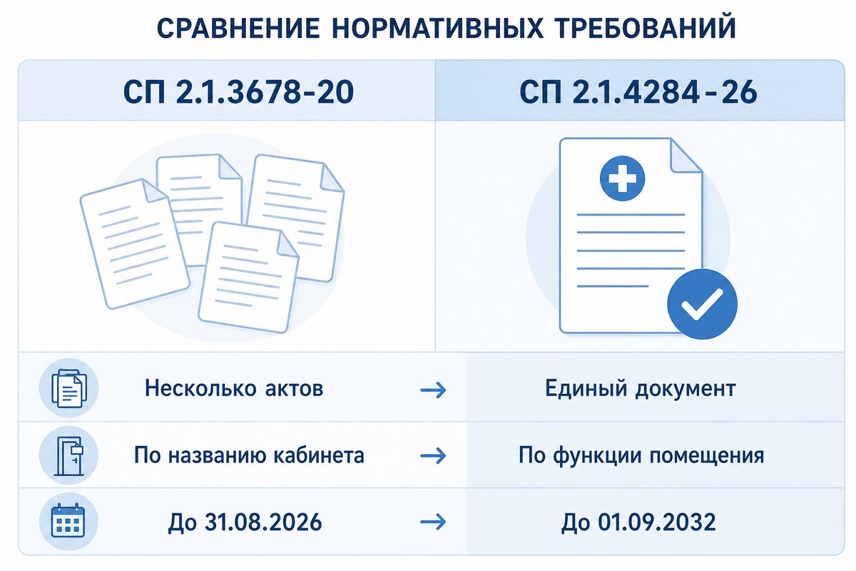 Что изменилось в СП 2.1.4284-26 по сравнению с СП 2.1.3678-20