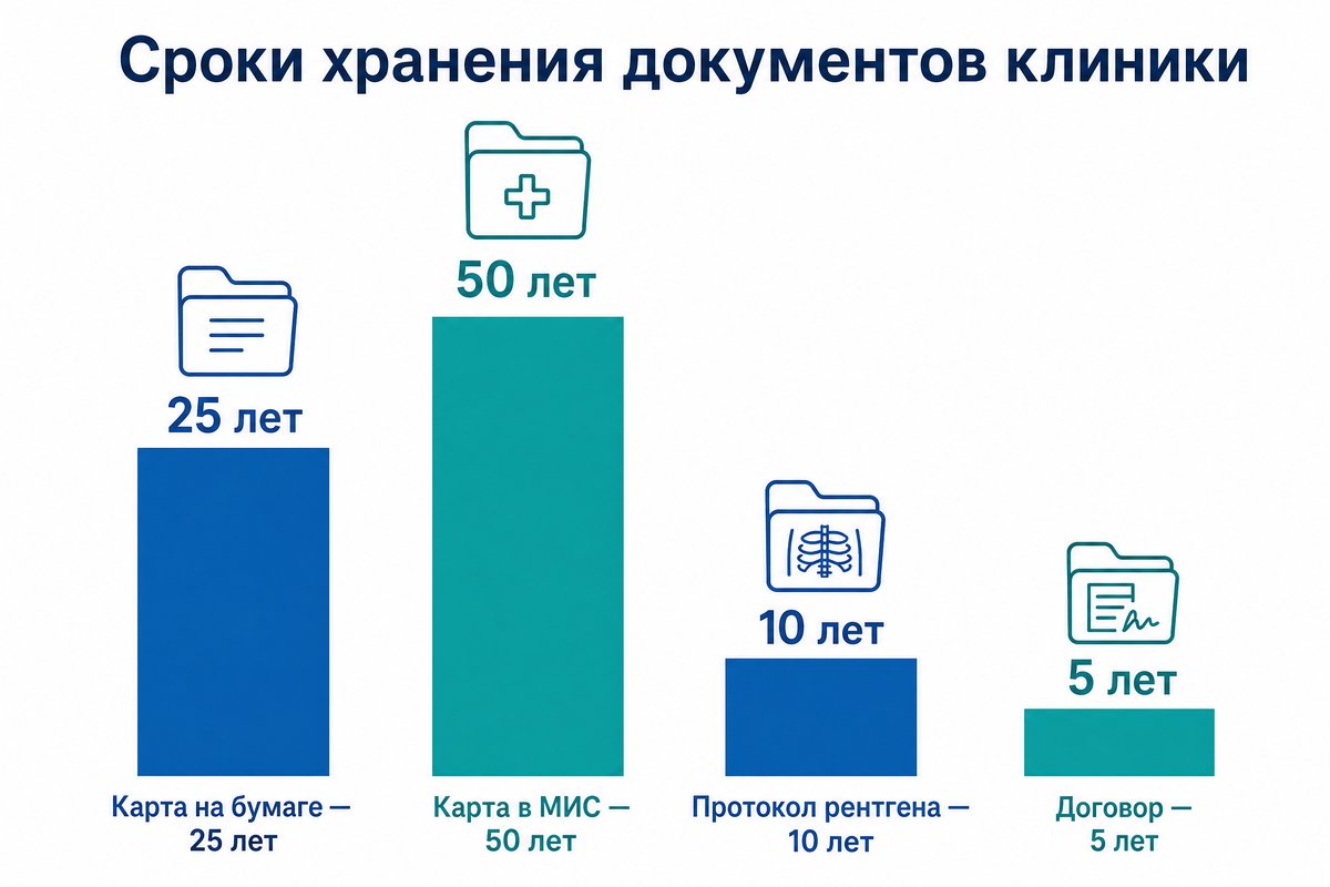 Сроки хранения медицинской документации клиники — инфографика