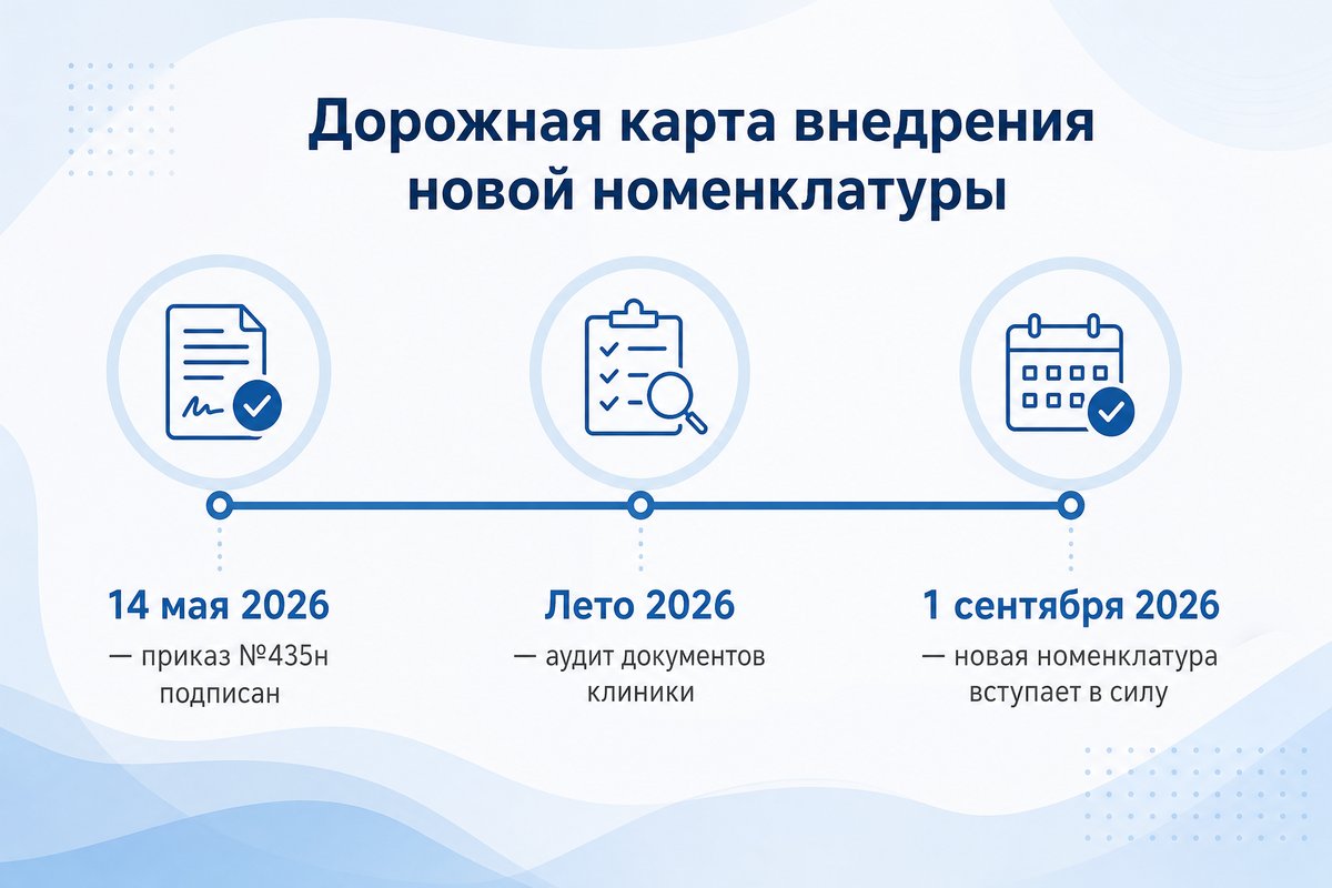 Хронология: приказ №435н и сроки перехода клиники