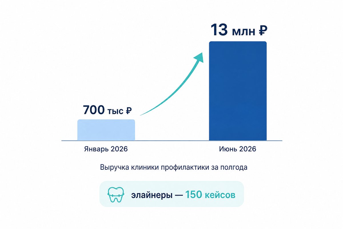 Рост выручки клиники профилактики с 700 тысяч до 13 миллионов рублей за полгода