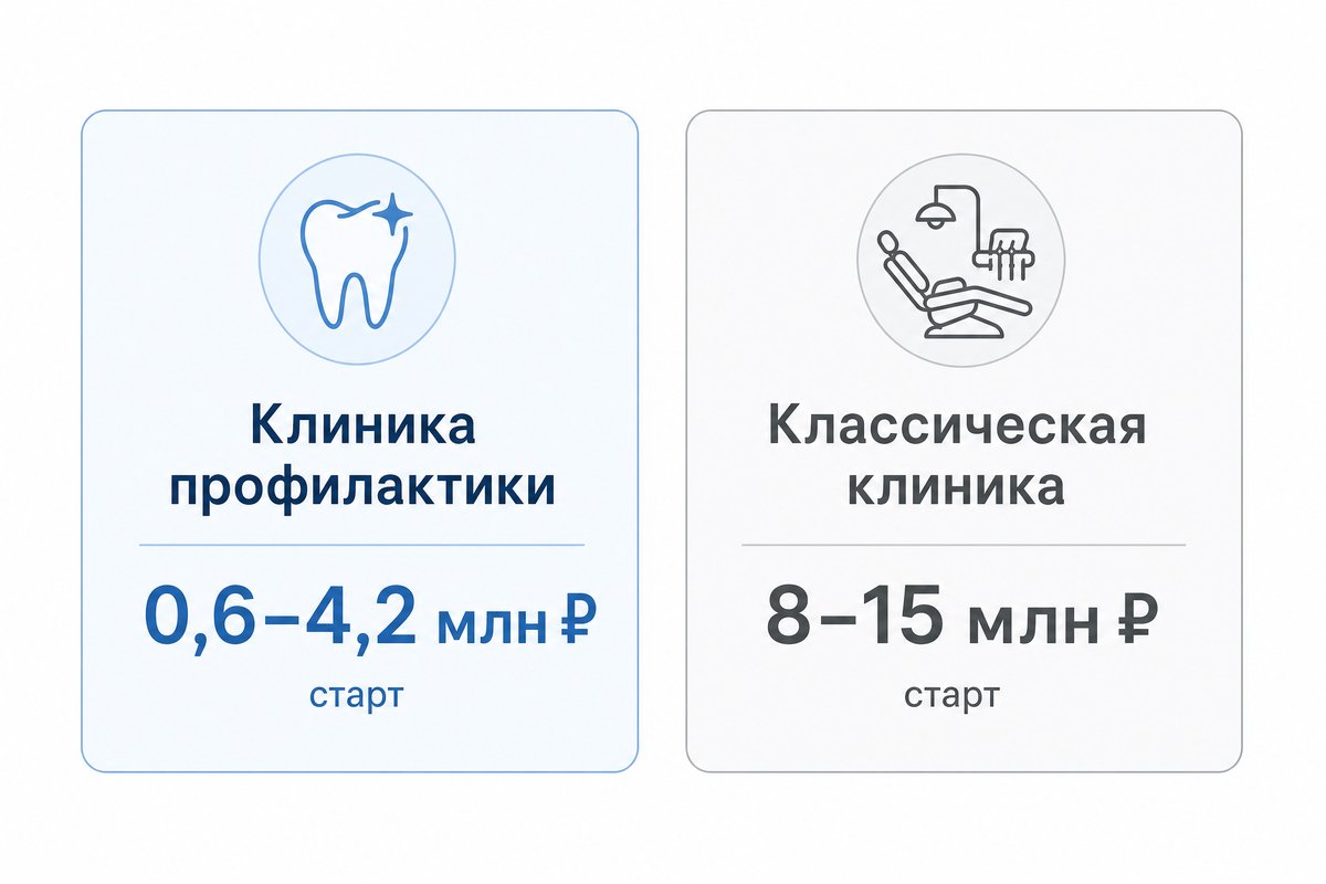 Сравнение стартовых инвестиций: клиника профилактики против классической стоматологии