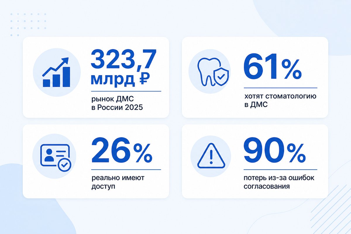 Масштаб проблемы ДМС в стоматологии — статистика