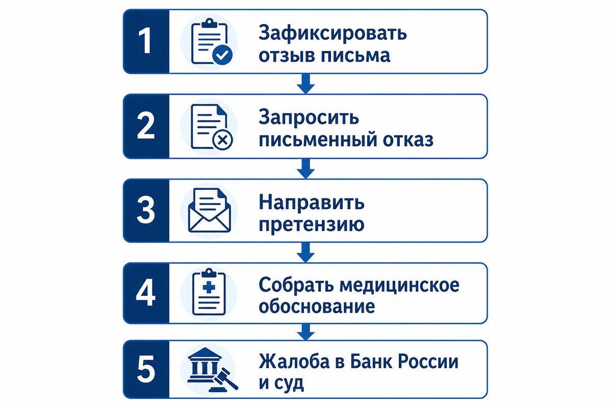 Алгоритм действий клиники при отзыве гарантийного письма ДМС