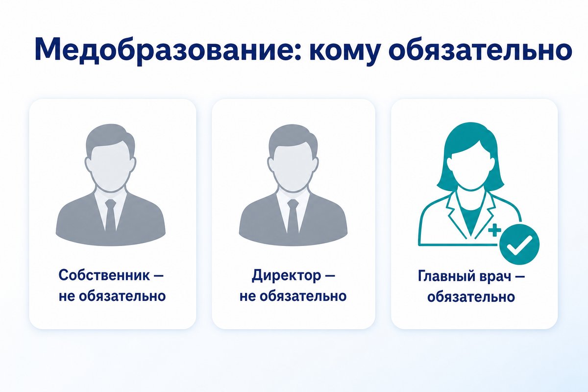 Инфографика: медицинское образование обязательно только для главного врача — собственник и директор клиники медобразование могут не иметь
