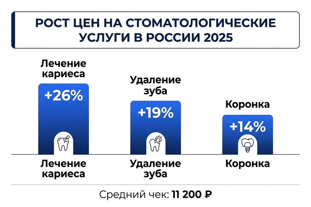 Рост цен на стоматологические услуги в 2025 году — статистика