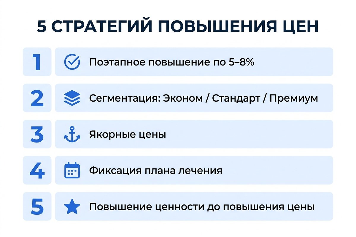 Пять стратегий повышения цен в стоматологии
