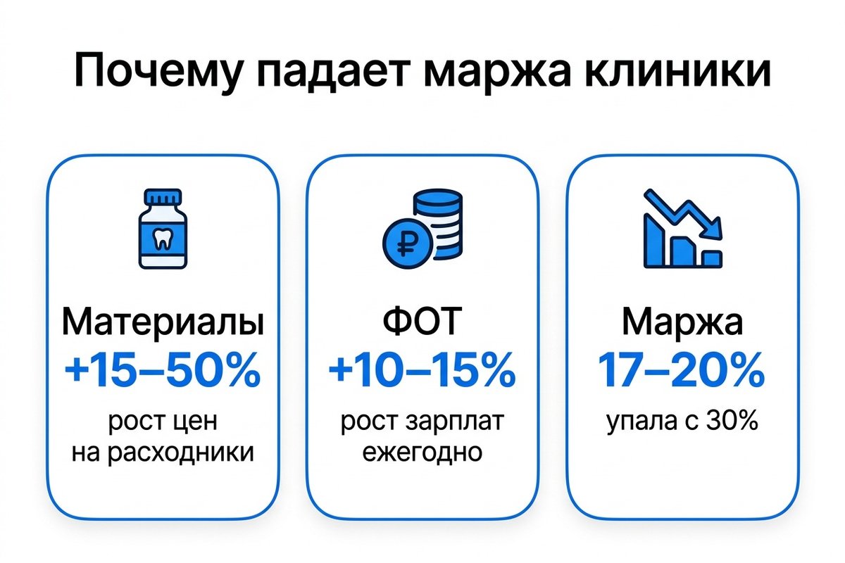 Причины падения маржи стоматологической клиники — инфографика