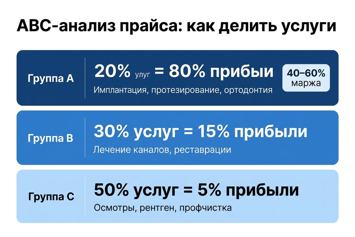 ABC-анализ прайс-листа стоматологии — инфографика