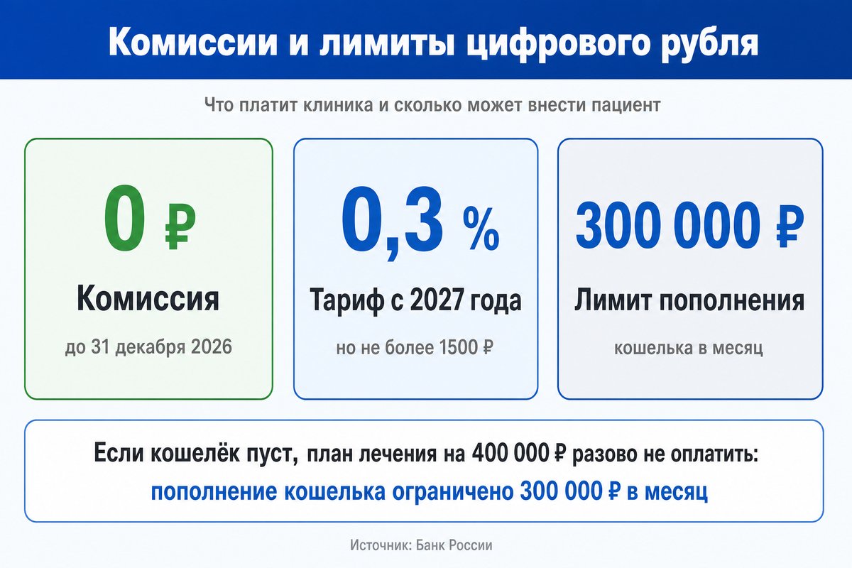 Комиссии и лимиты цифрового рубля для клиники