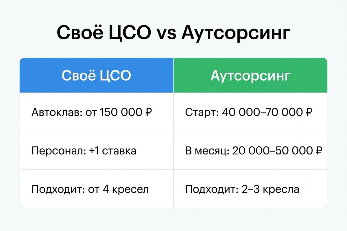 Своё ЦСО против аутсорсинга стерилизации — сравнение