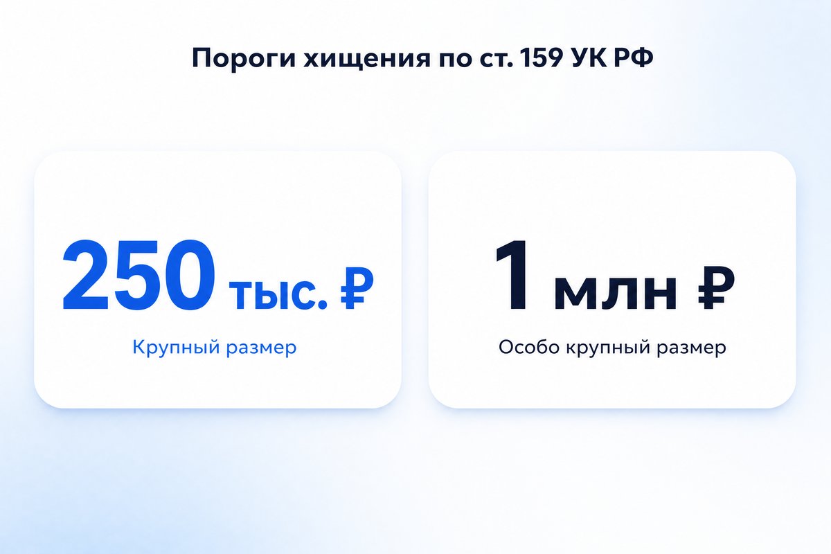 Пороги хищения по ст. 159 УК РФ: крупный размер — свыше 250 тысяч рублей, особо крупный размер — свыше 1 миллиона рублей — инфографика