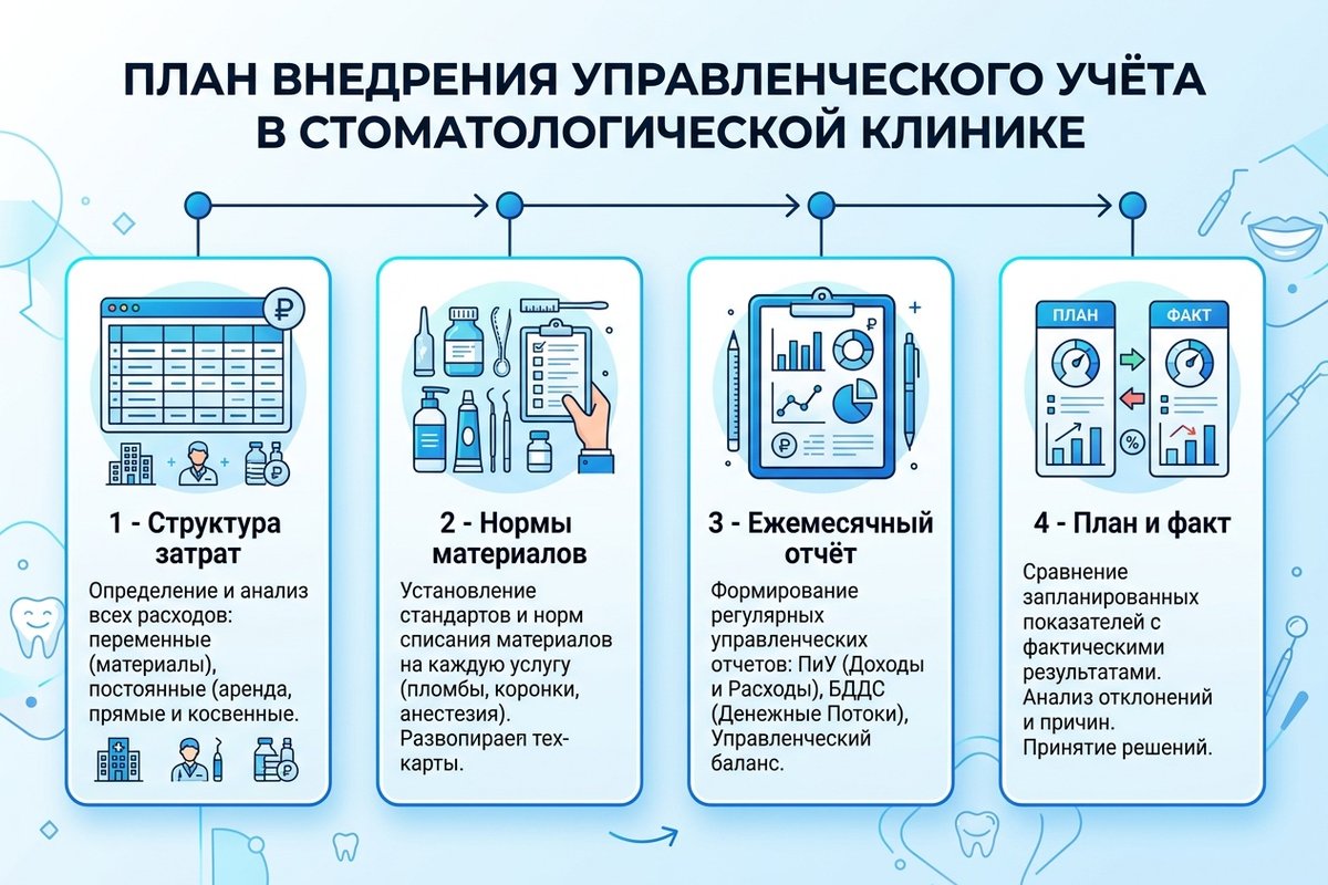 4 шага внедрения управленческого учёта в клинике