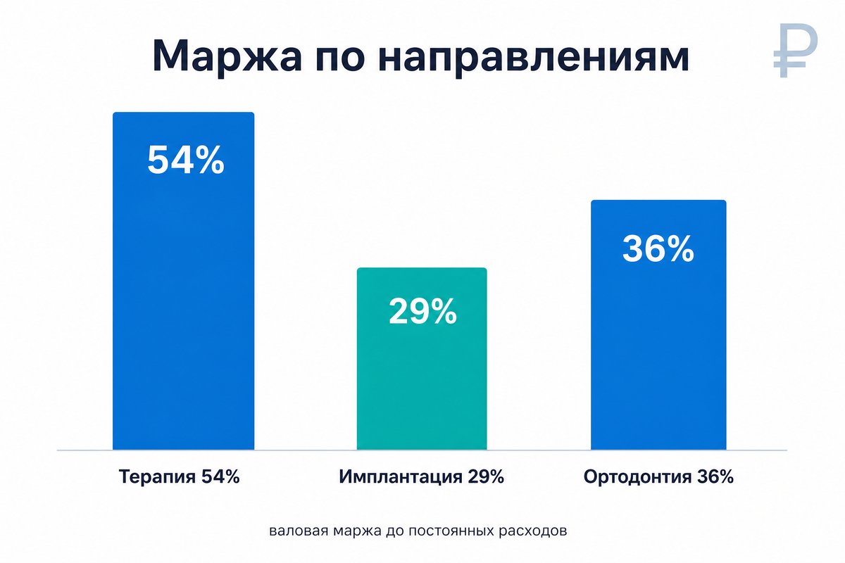 Маржа по направлениям стоматологии